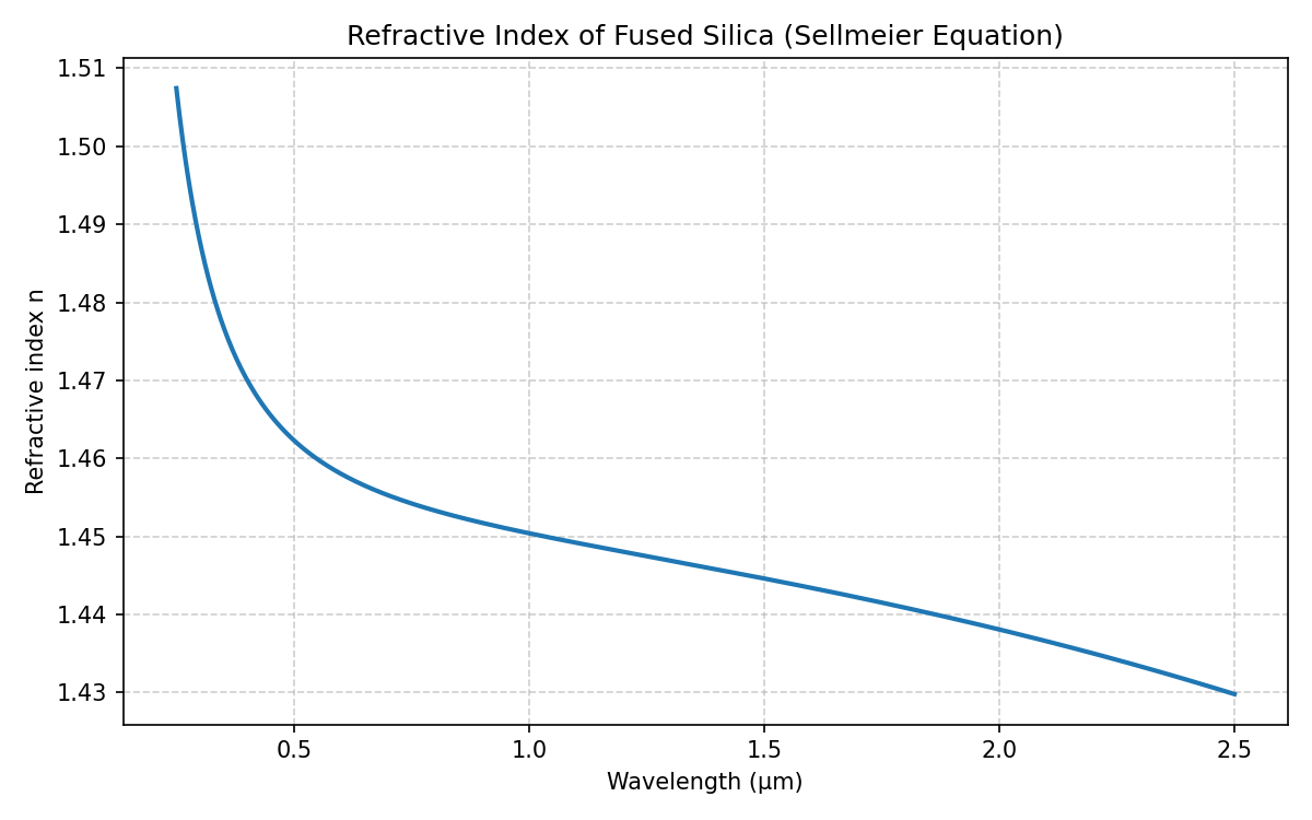 Refractive index of fused silica vs wavelength