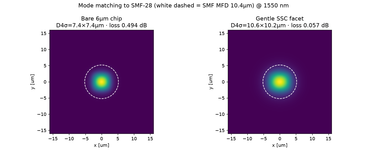Bare chip mode vs gentle SSC facet mode matched to SMF-28 at 1550 nm