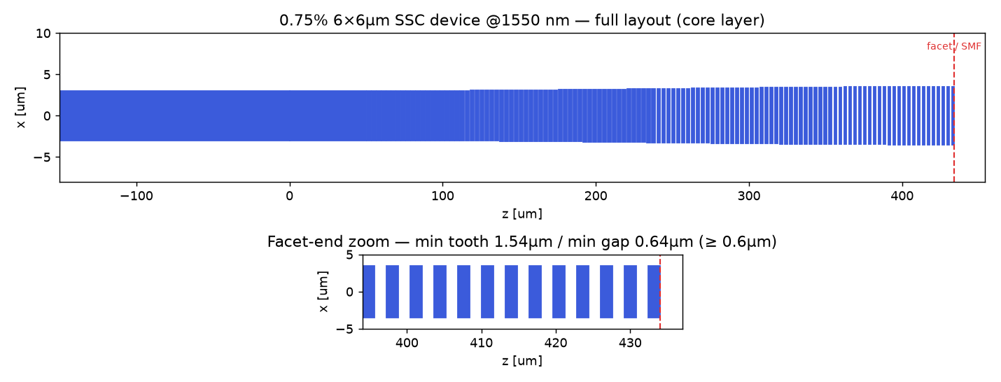 Top-view GDS layout of the 0.75% 6x6um DRC SSC device: solid input bus, segmented taper (min feature 0.64um), and SMF facet