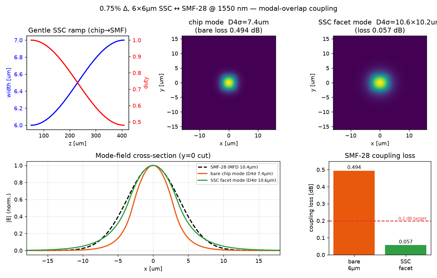 0.75% 6um 1550 nm SSC: duty/width ramp, chip and facet modes, mode cuts, and coupling-loss bars