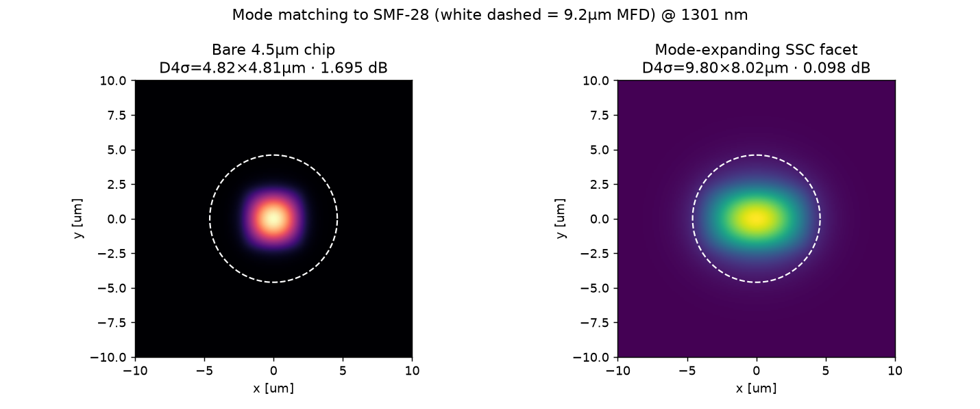 Bare 4um chip mode vs mode-expanding SSC facet matched to SMF-28 at 1301 nm
