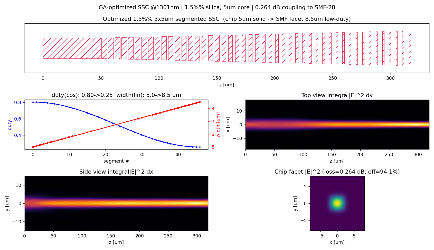 GA-optimized SSC: geometry, duty/width ramp, top/side BPM field, and chip-facet output mode