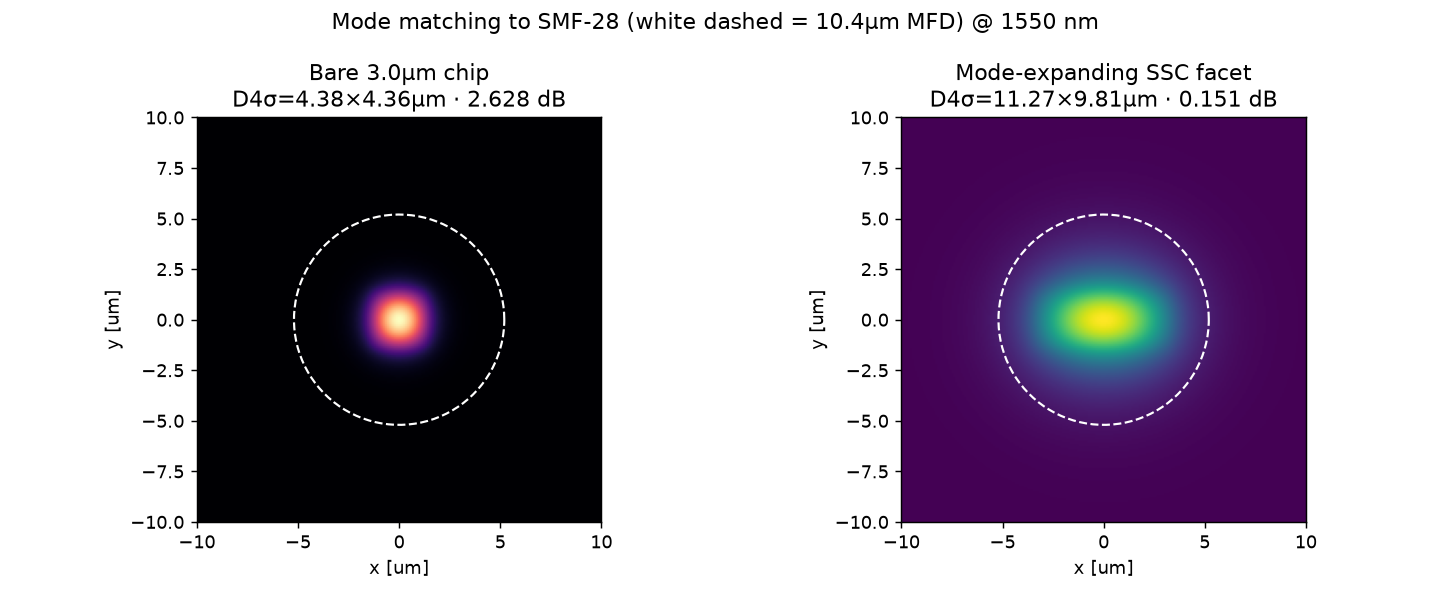 Bare 3um chip mode vs mode-expanding SSC facet matched to SMF-28 at 1550 nm