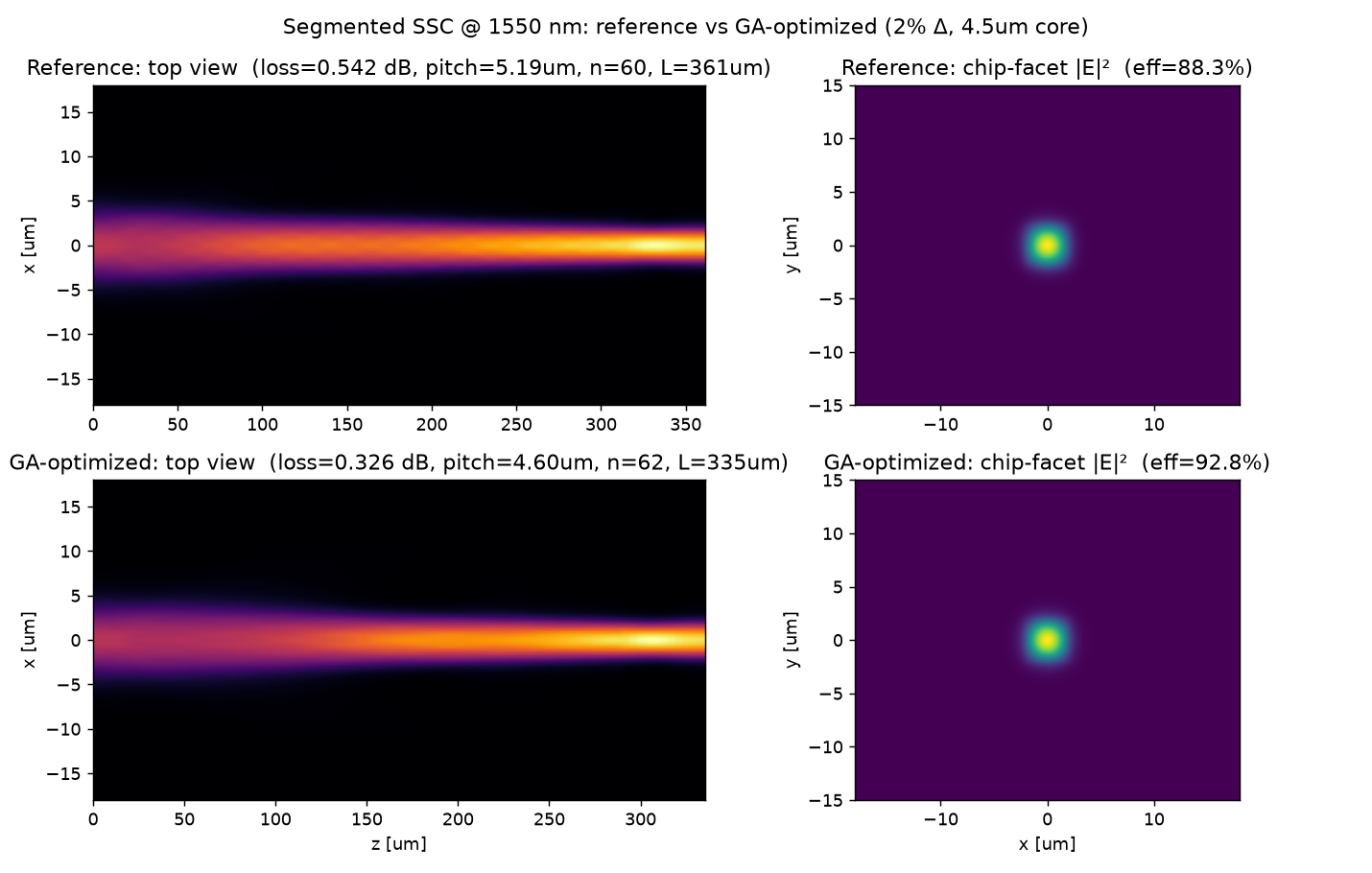 Reference segmented SSC vs GA-optimized at 1550 nm