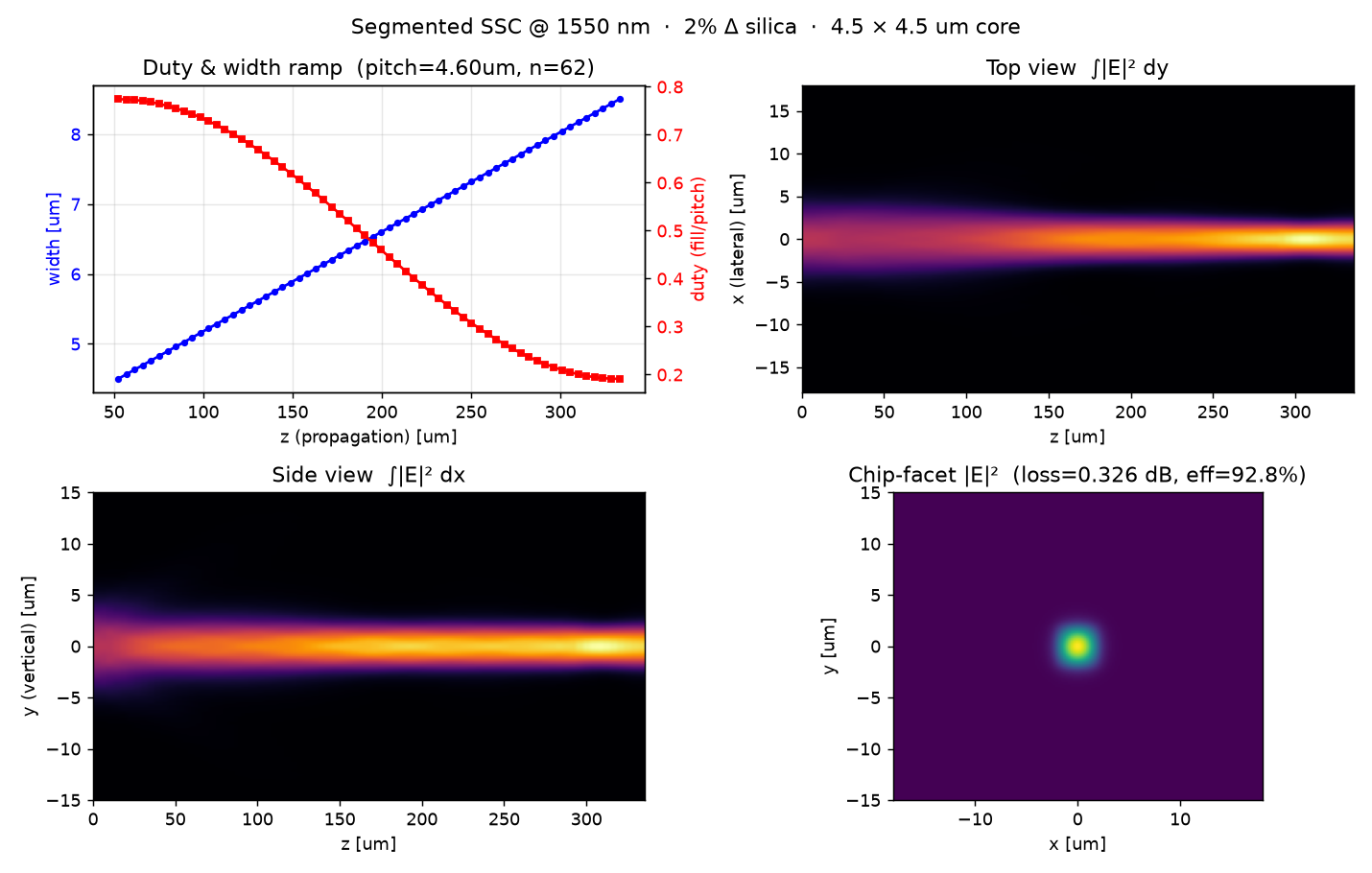 GA-optimized 1550 nm SSC: duty/width ramp, top/side BPM field, and chip-facet output mode