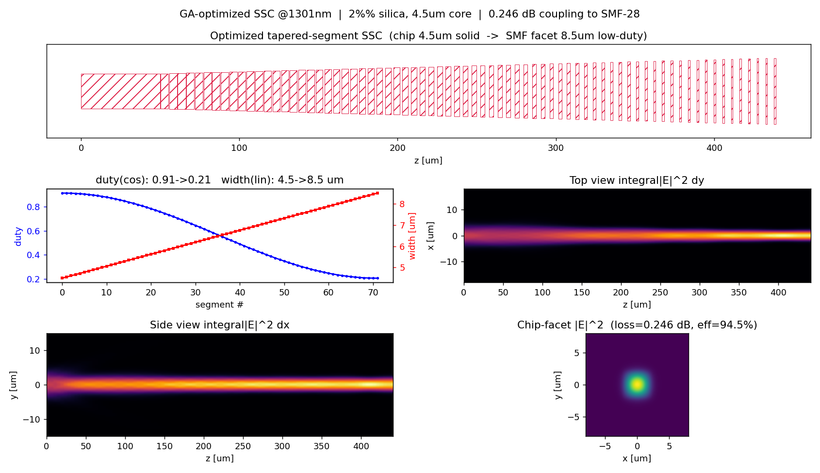 GA-optimized SSC: geometry, duty/width ramp, top/side BPM field, and chip-facet output mode