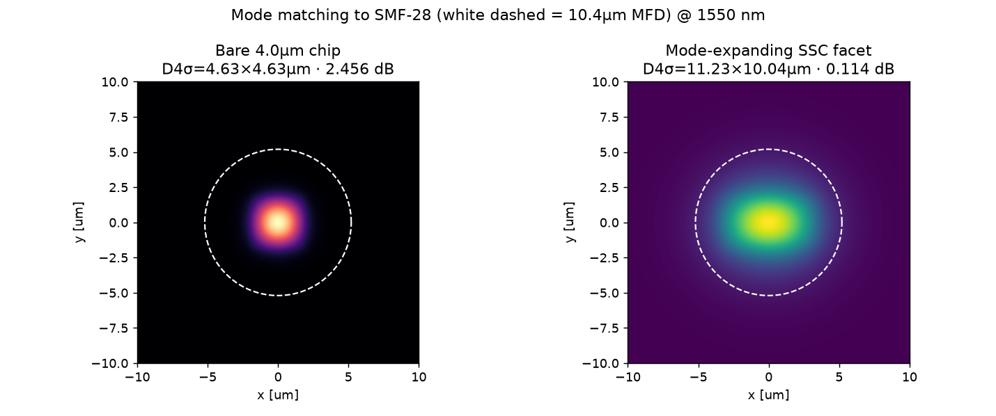 Bare 4um chip mode vs mode-expanding SSC facet matched to SMF-28 at 1550 nm