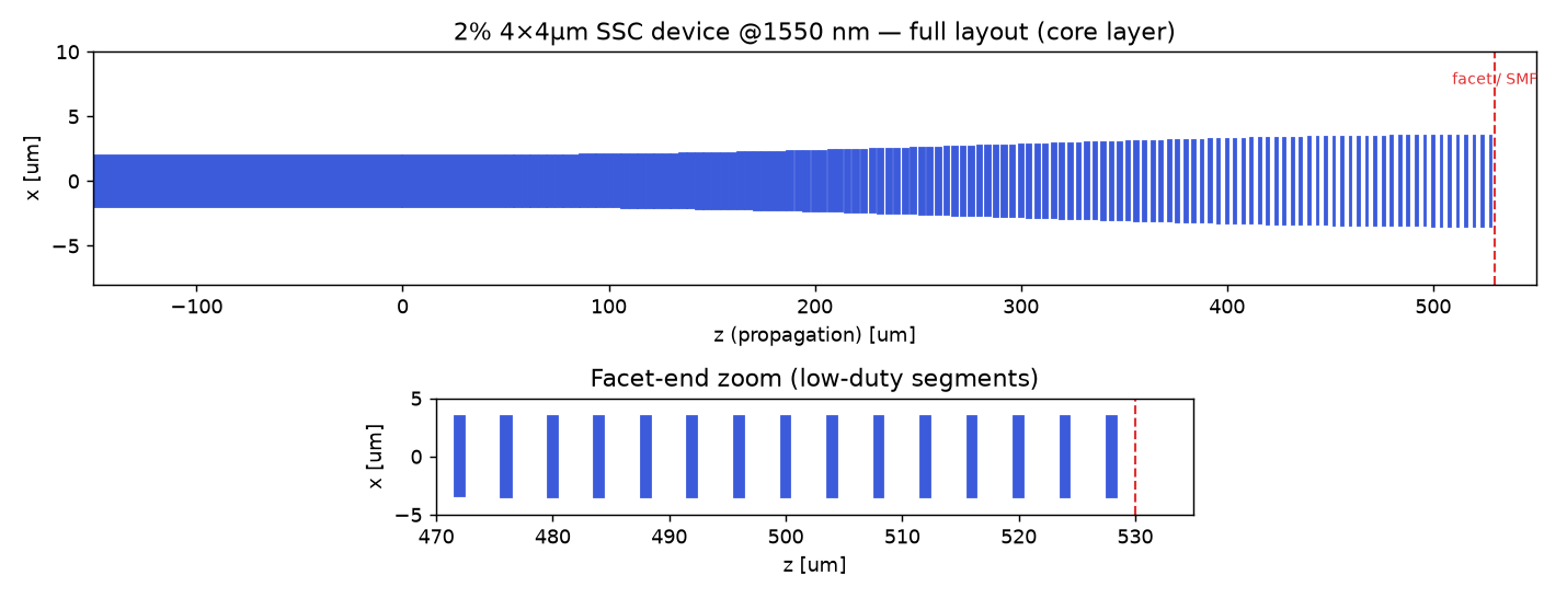 Top-view GDS layout of the 2% 4x4um SSC device: solid input bus, mode-expanding segmented taper, and SMF facet