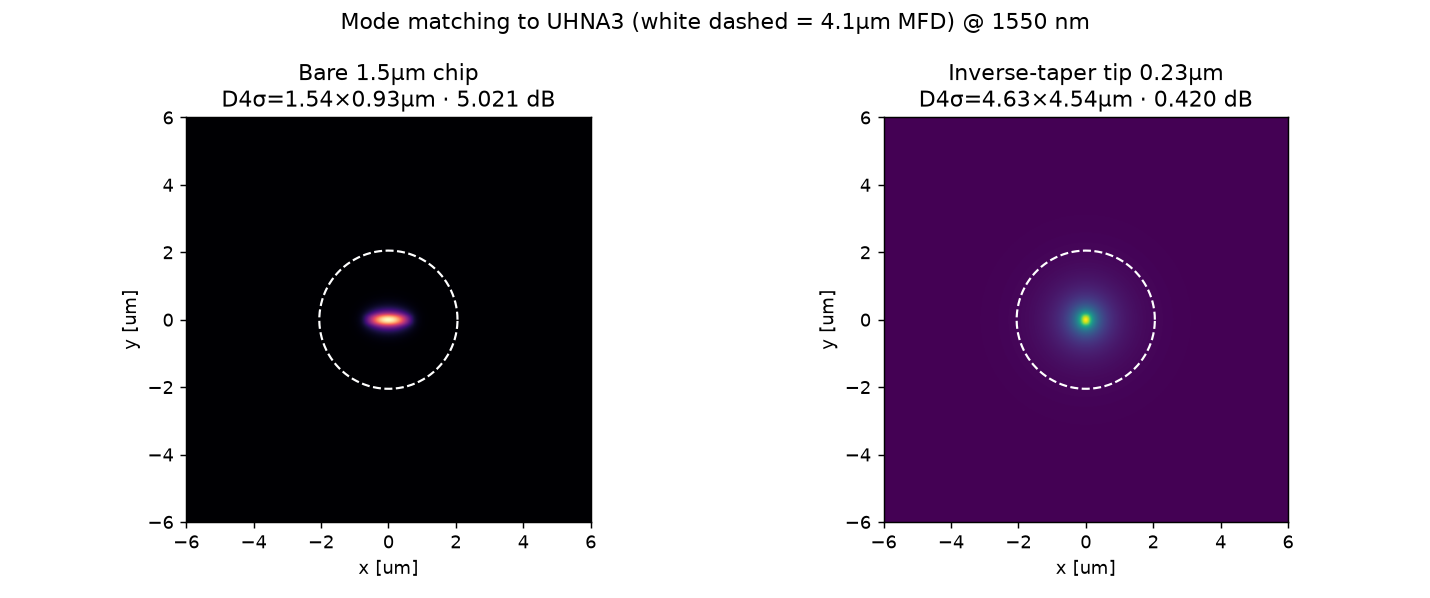 Bare 1.5um Si3N4 chip mode vs inverse-taper tip mode matched to UHNA3