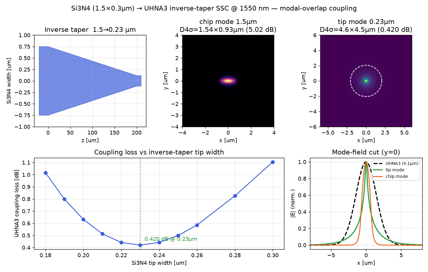 Si3N4 inverse-taper SSC: taper geometry, chip and tip modes, loss vs tip width, mode cut